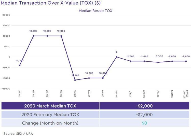 non landed private resale median transaction over xvalue 2020 march